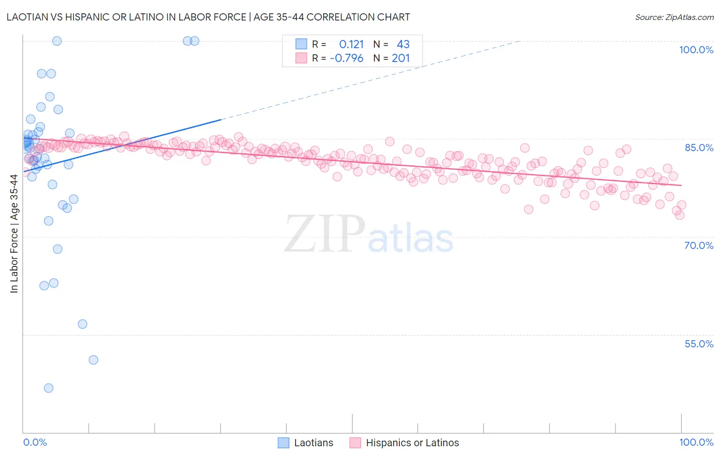 Laotian vs Hispanic or Latino In Labor Force | Age 35-44