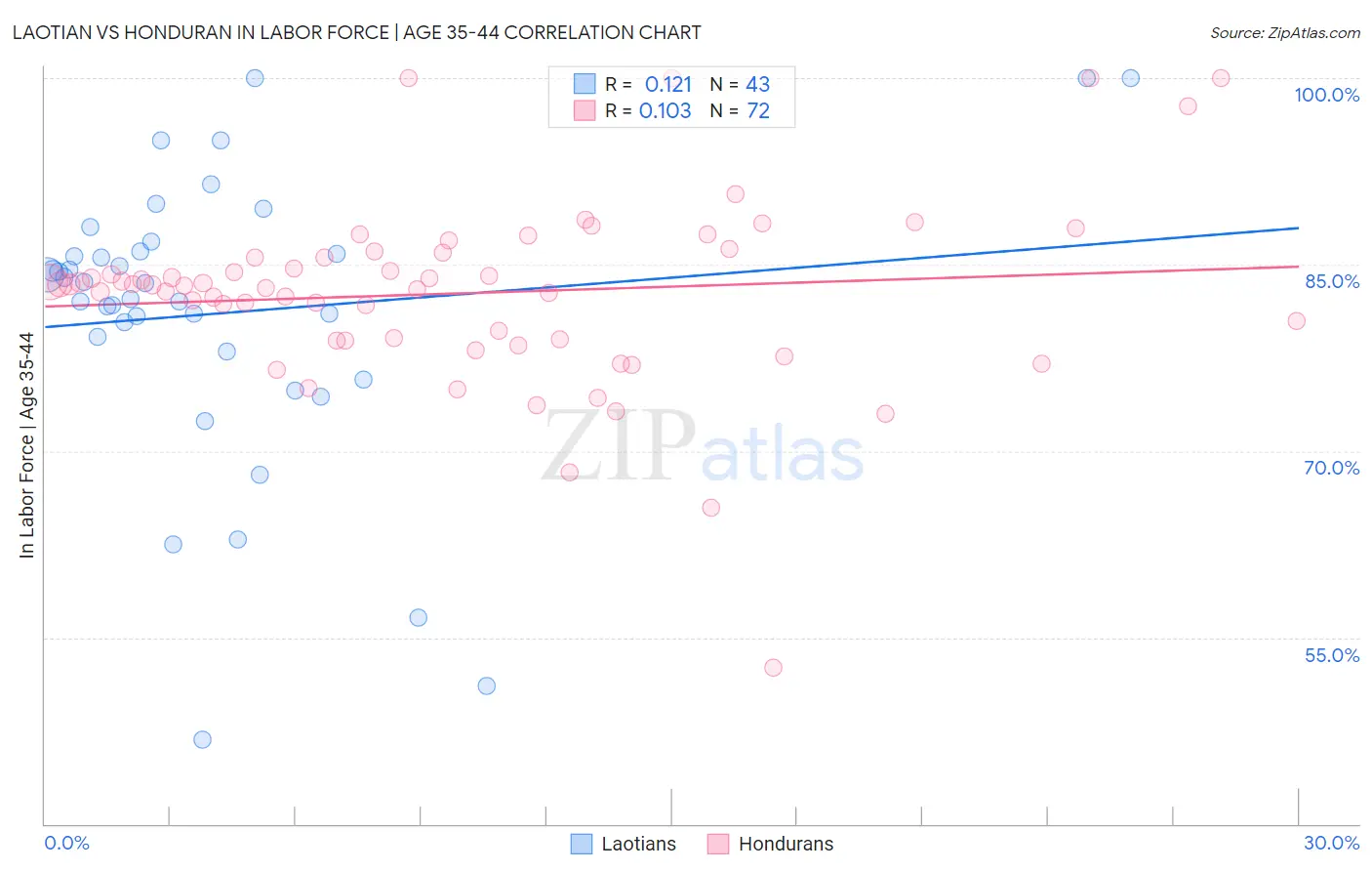Laotian vs Honduran In Labor Force | Age 35-44