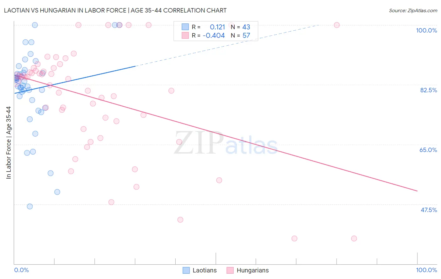 Laotian vs Hungarian In Labor Force | Age 35-44