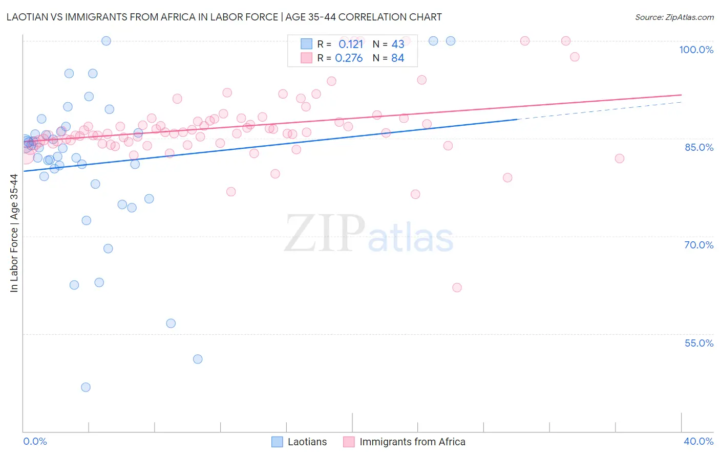 Laotian vs Immigrants from Africa In Labor Force | Age 35-44