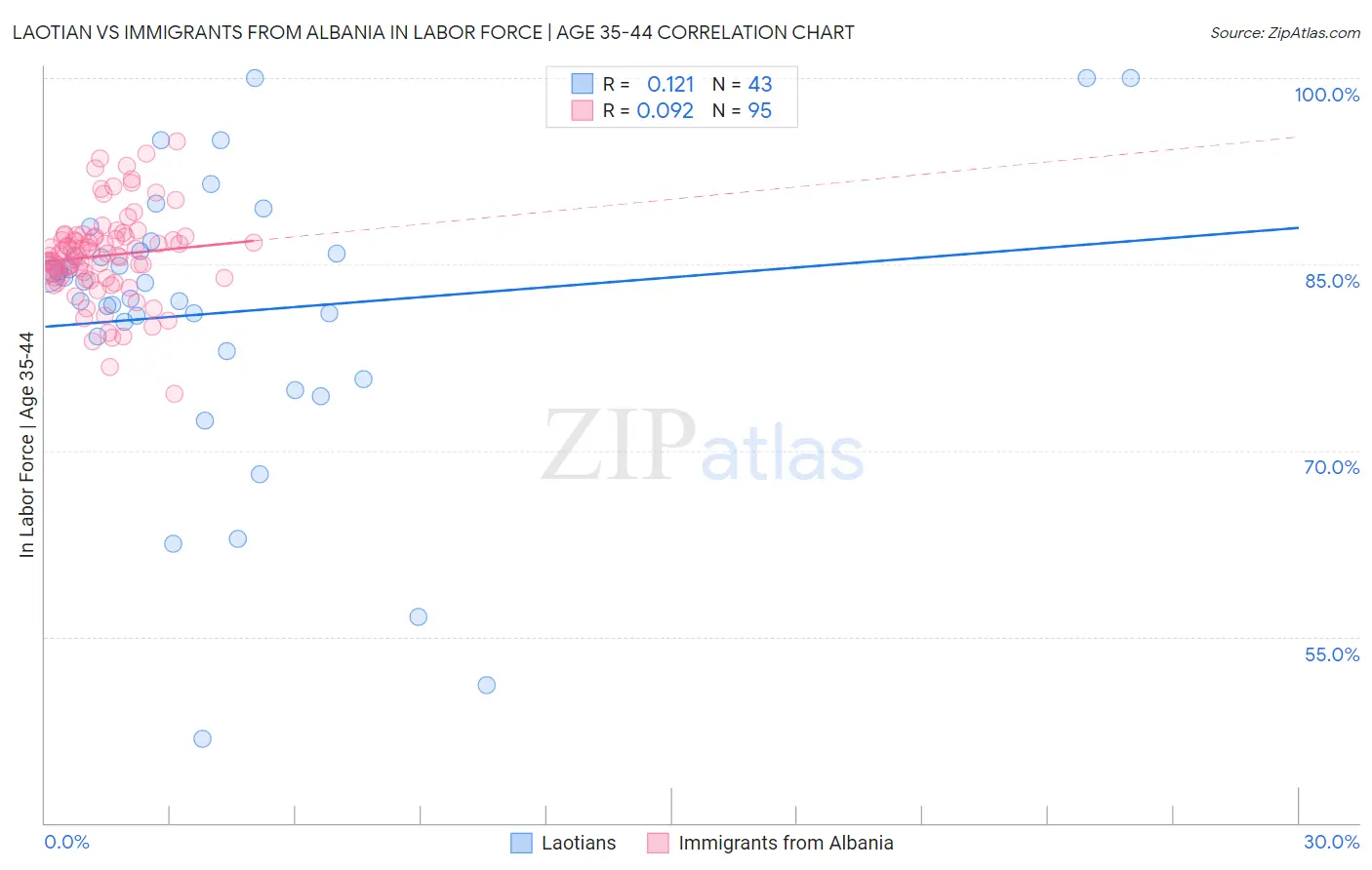 Laotian vs Immigrants from Albania In Labor Force | Age 35-44