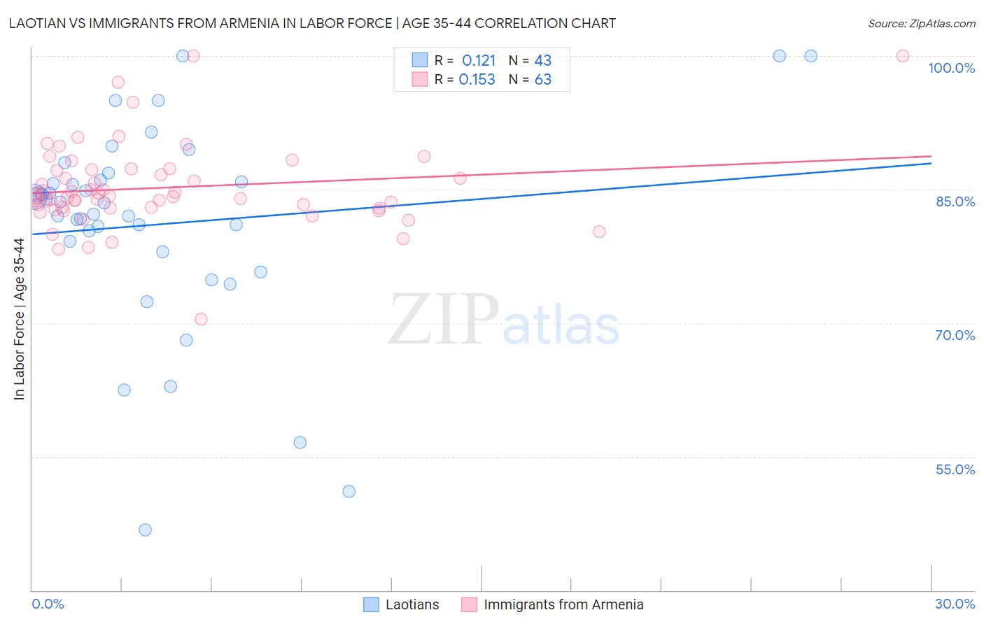 Laotian vs Immigrants from Armenia In Labor Force | Age 35-44