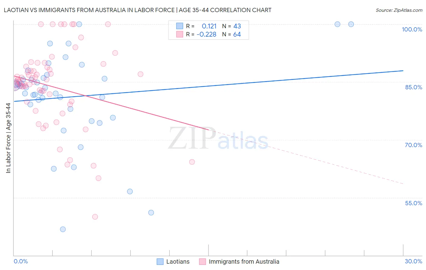 Laotian vs Immigrants from Australia In Labor Force | Age 35-44