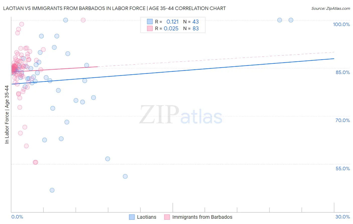 Laotian vs Immigrants from Barbados In Labor Force | Age 35-44