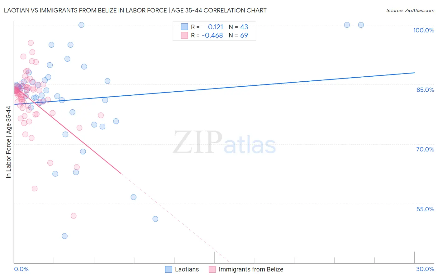 Laotian vs Immigrants from Belize In Labor Force | Age 35-44