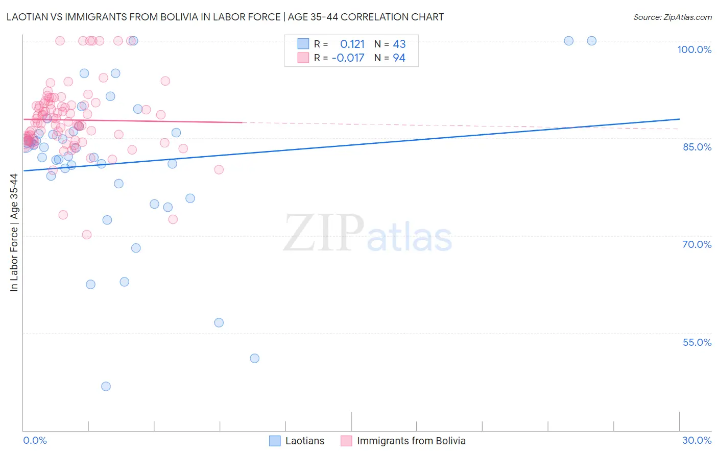 Laotian vs Immigrants from Bolivia In Labor Force | Age 35-44