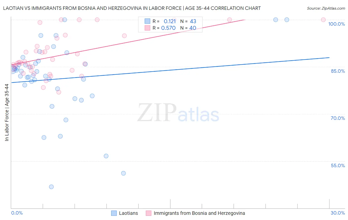 Laotian vs Immigrants from Bosnia and Herzegovina In Labor Force | Age 35-44