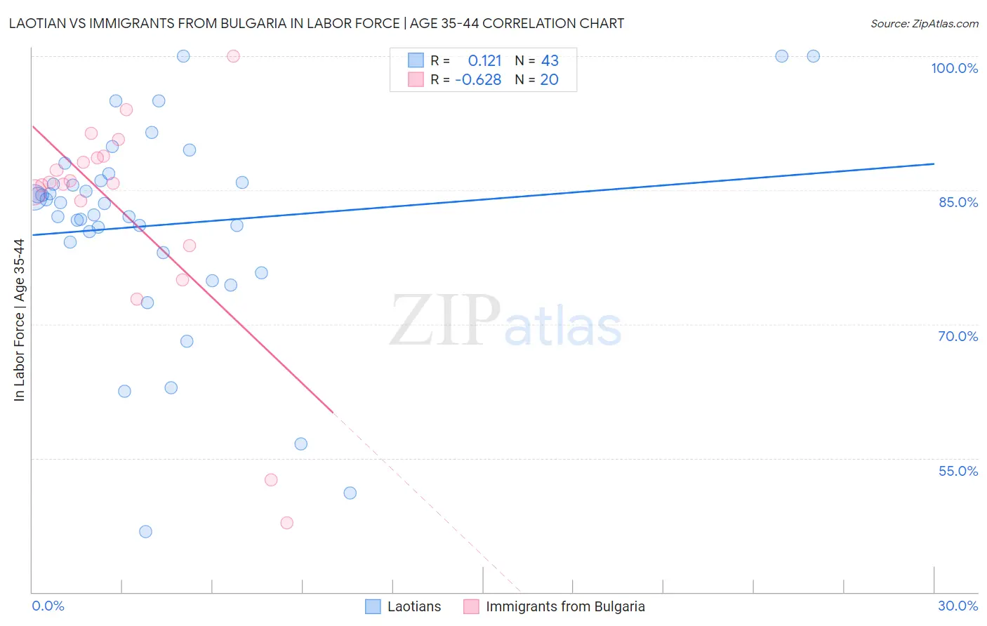 Laotian vs Immigrants from Bulgaria In Labor Force | Age 35-44