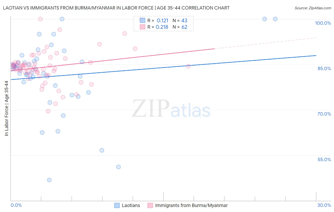 Laotian vs Immigrants from Burma/Myanmar In Labor Force | Age 35-44