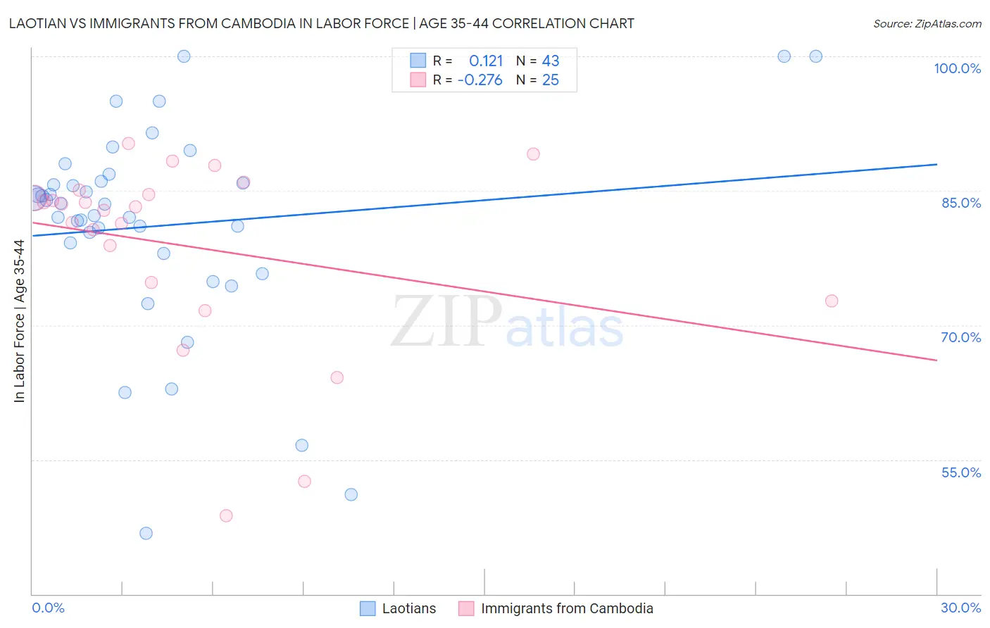 Laotian vs Immigrants from Cambodia In Labor Force | Age 35-44