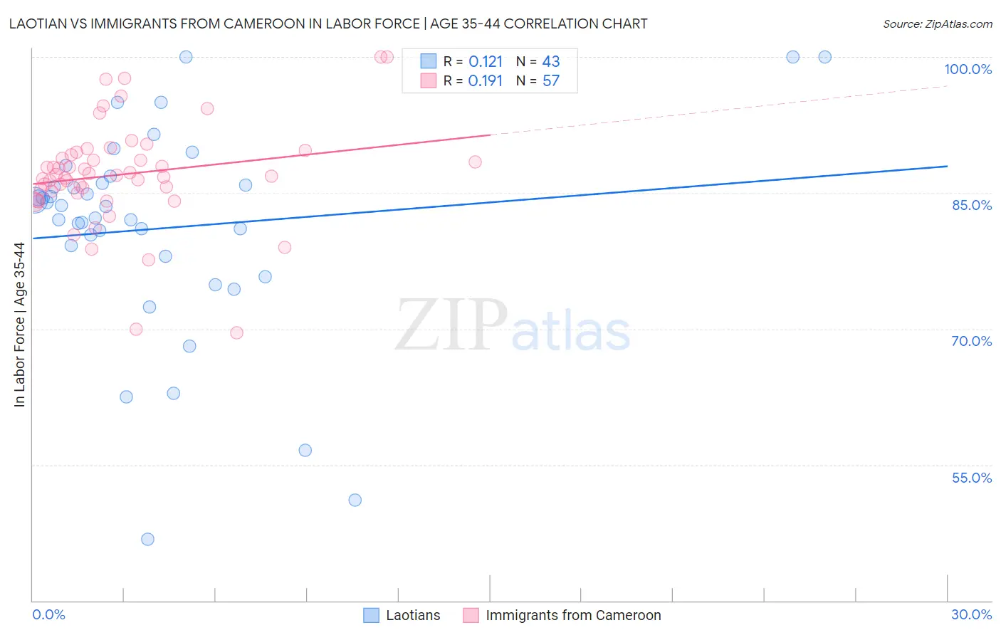 Laotian vs Immigrants from Cameroon In Labor Force | Age 35-44