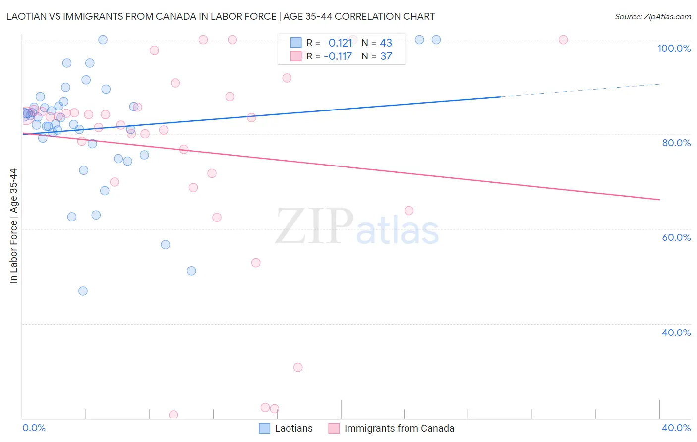 Laotian vs Immigrants from Canada In Labor Force | Age 35-44