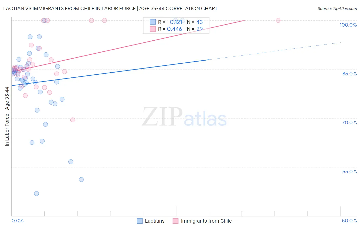 Laotian vs Immigrants from Chile In Labor Force | Age 35-44