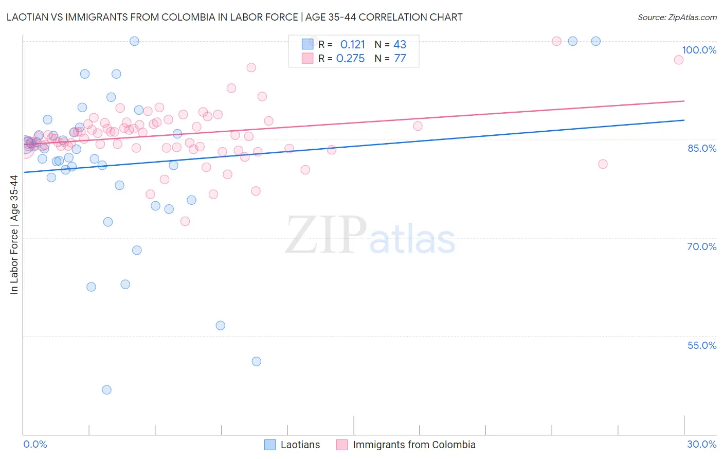 Laotian vs Immigrants from Colombia In Labor Force | Age 35-44