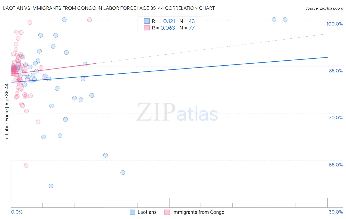 Laotian vs Immigrants from Congo In Labor Force | Age 35-44
