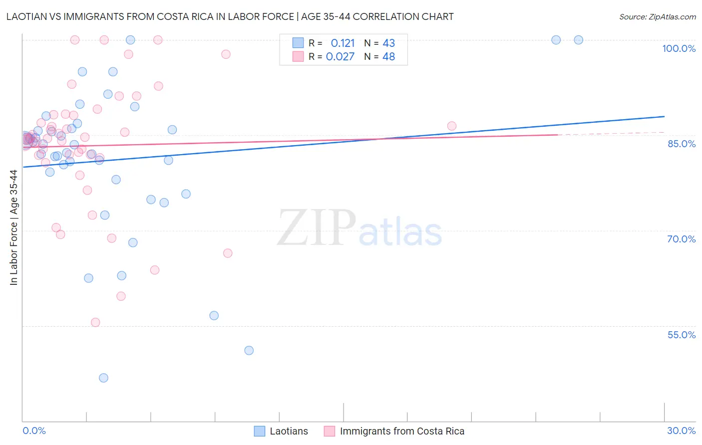 Laotian vs Immigrants from Costa Rica In Labor Force | Age 35-44