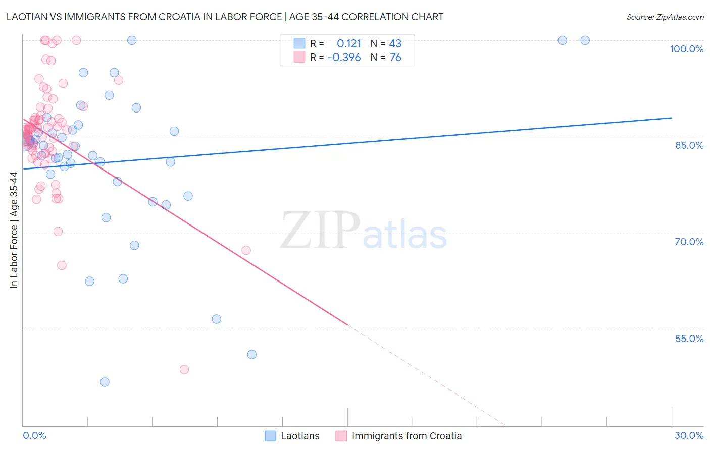 Laotian vs Immigrants from Croatia In Labor Force | Age 35-44