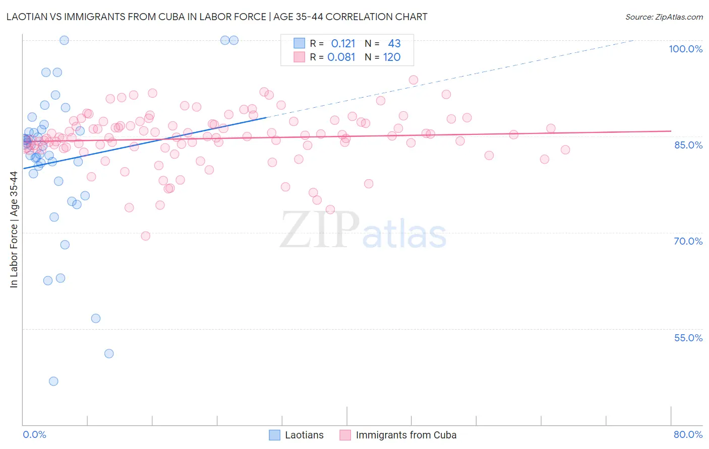 Laotian vs Immigrants from Cuba In Labor Force | Age 35-44