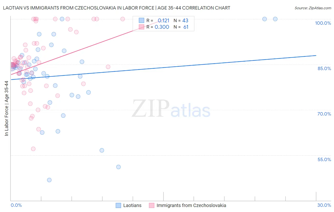 Laotian vs Immigrants from Czechoslovakia In Labor Force | Age 35-44