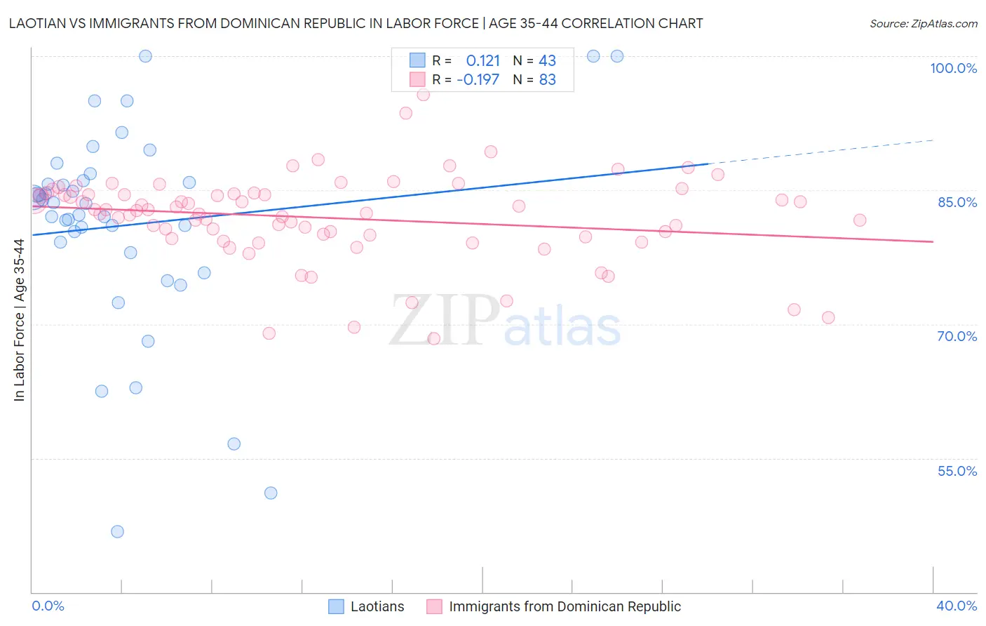 Laotian vs Immigrants from Dominican Republic In Labor Force | Age 35-44