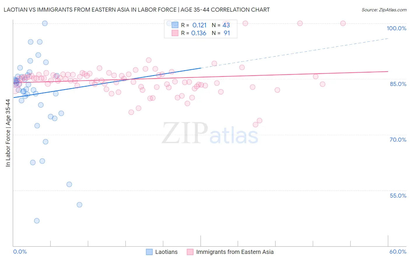 Laotian vs Immigrants from Eastern Asia In Labor Force | Age 35-44