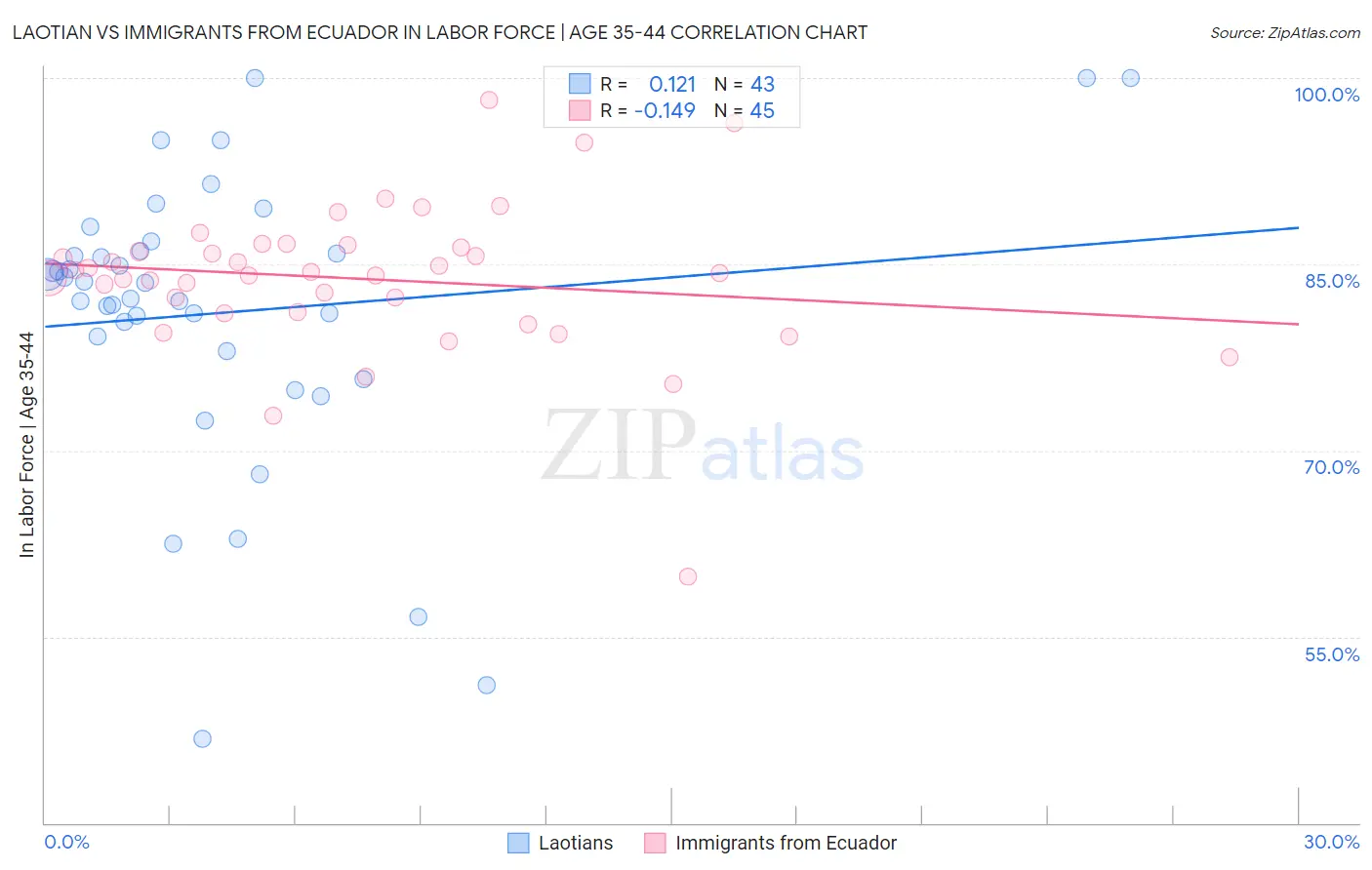 Laotian vs Immigrants from Ecuador In Labor Force | Age 35-44