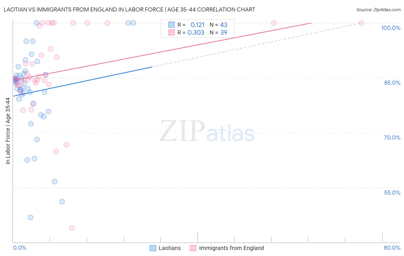 Laotian vs Immigrants from England In Labor Force | Age 35-44