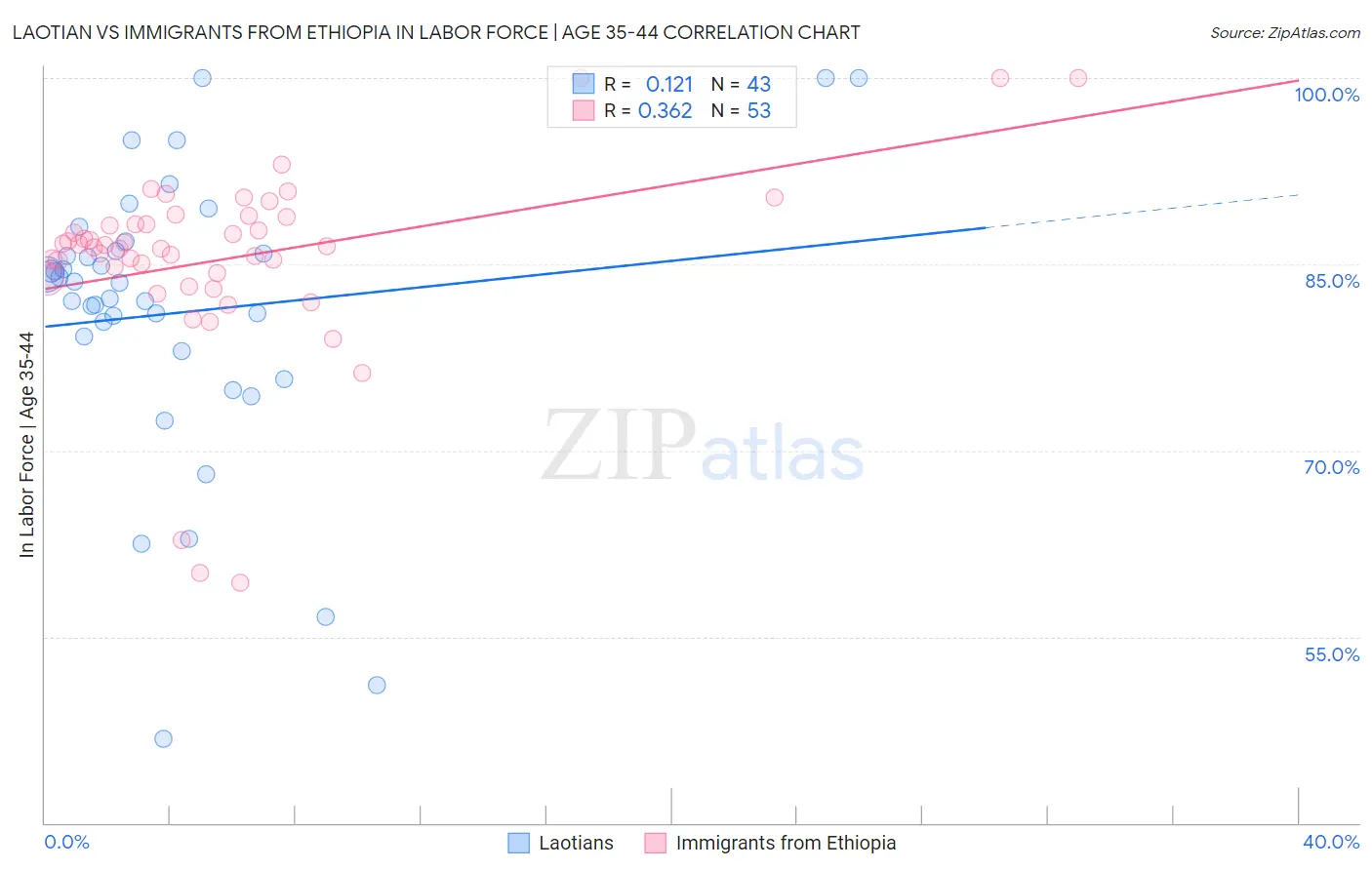 Laotian vs Immigrants from Ethiopia In Labor Force | Age 35-44