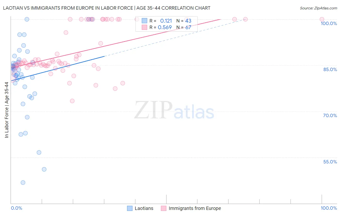 Laotian vs Immigrants from Europe In Labor Force | Age 35-44