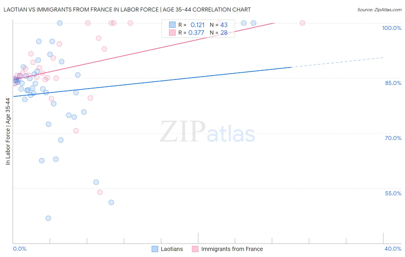 Laotian vs Immigrants from France In Labor Force | Age 35-44
