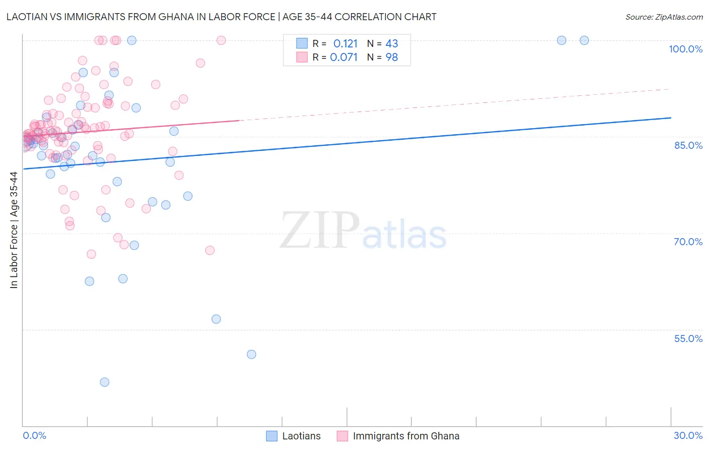 Laotian vs Immigrants from Ghana In Labor Force | Age 35-44