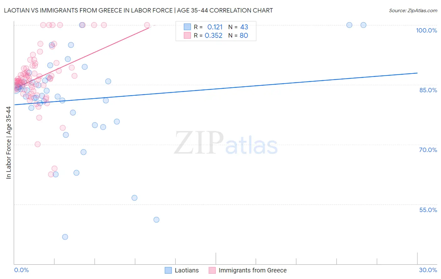 Laotian vs Immigrants from Greece In Labor Force | Age 35-44