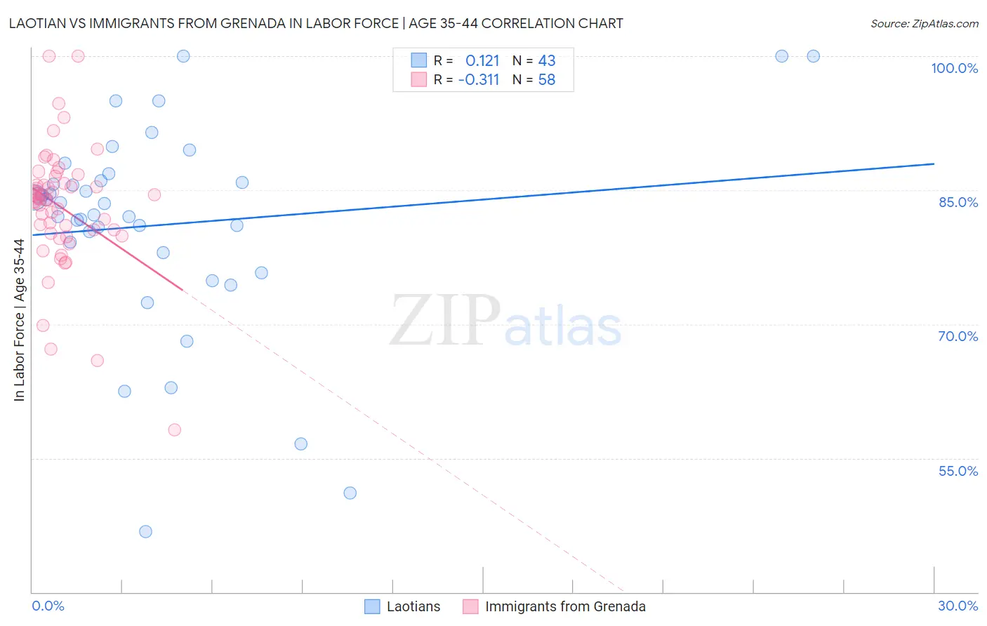 Laotian vs Immigrants from Grenada In Labor Force | Age 35-44