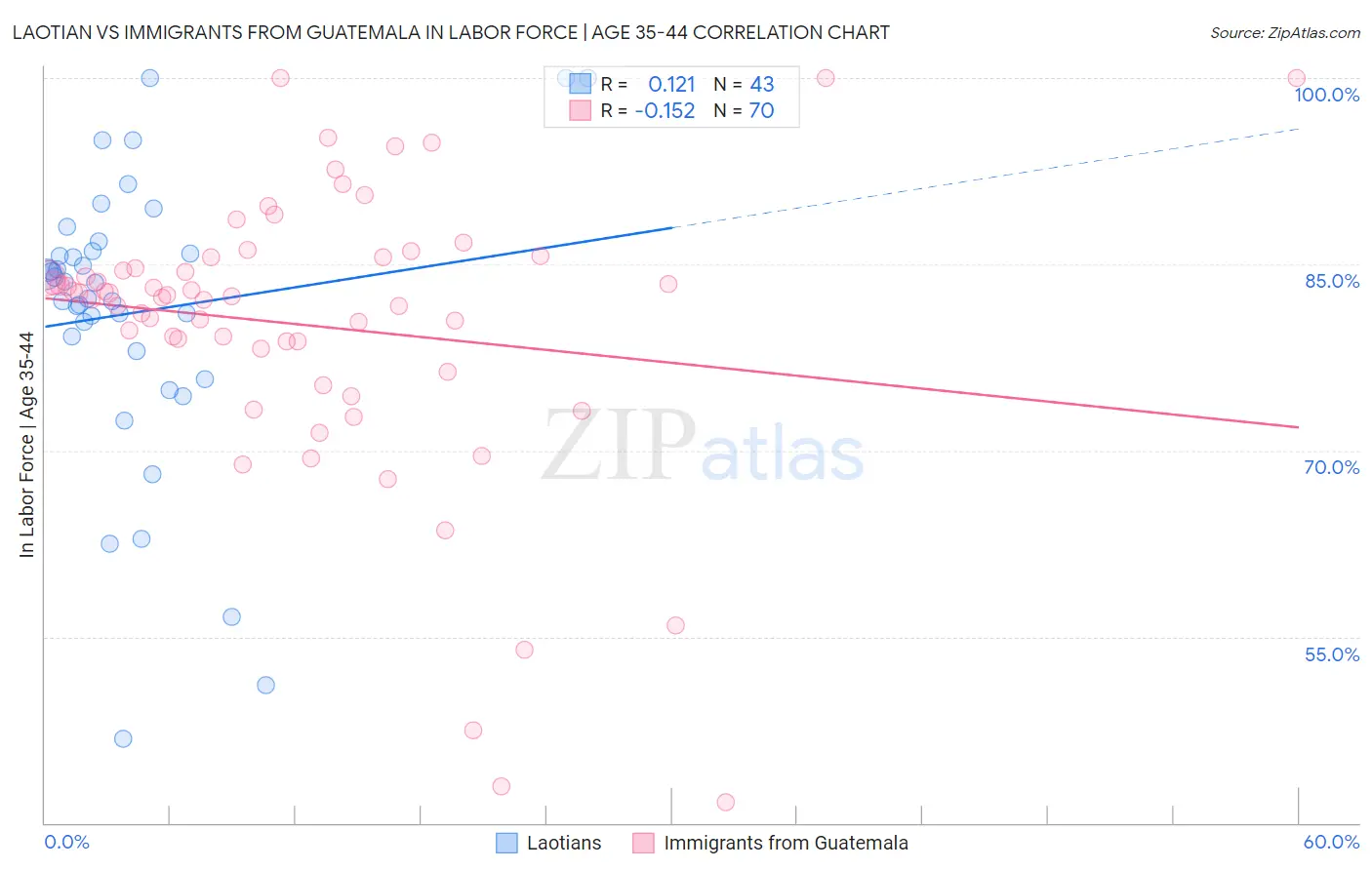Laotian vs Immigrants from Guatemala In Labor Force | Age 35-44