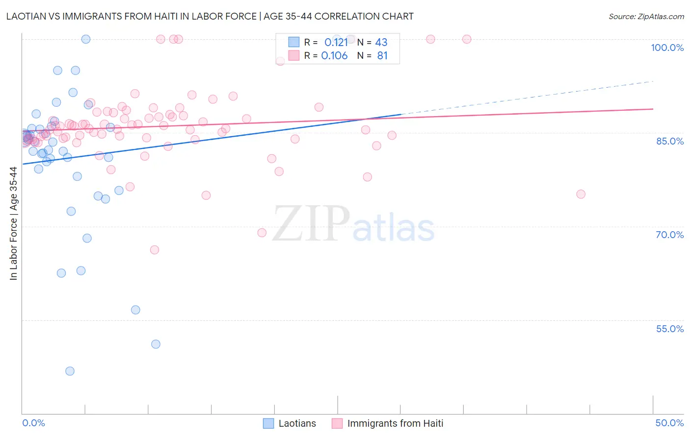 Laotian vs Immigrants from Haiti In Labor Force | Age 35-44