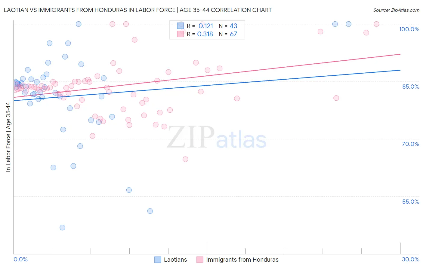 Laotian vs Immigrants from Honduras In Labor Force | Age 35-44