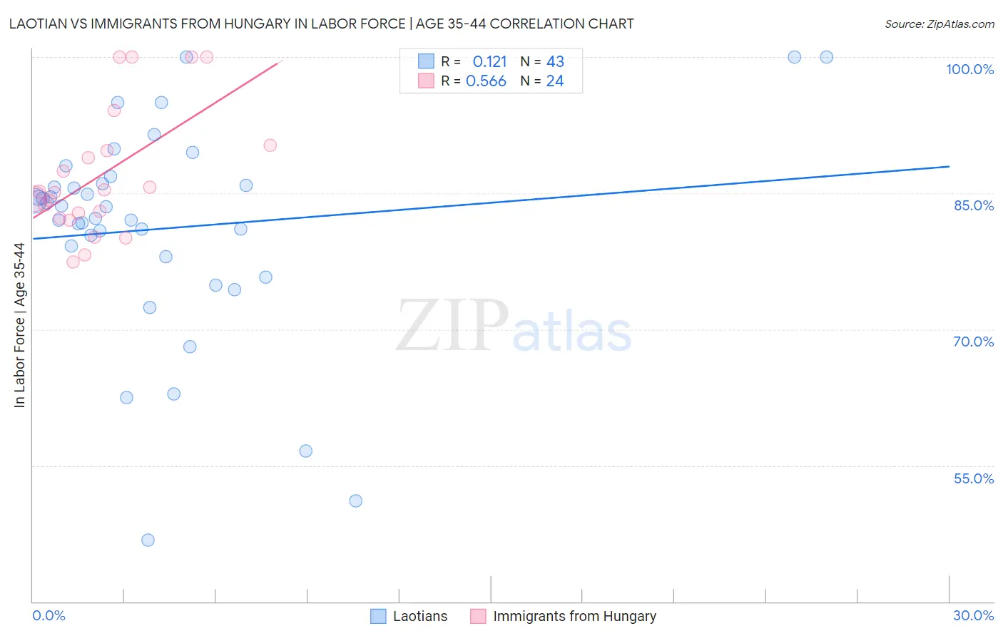 Laotian vs Immigrants from Hungary In Labor Force | Age 35-44