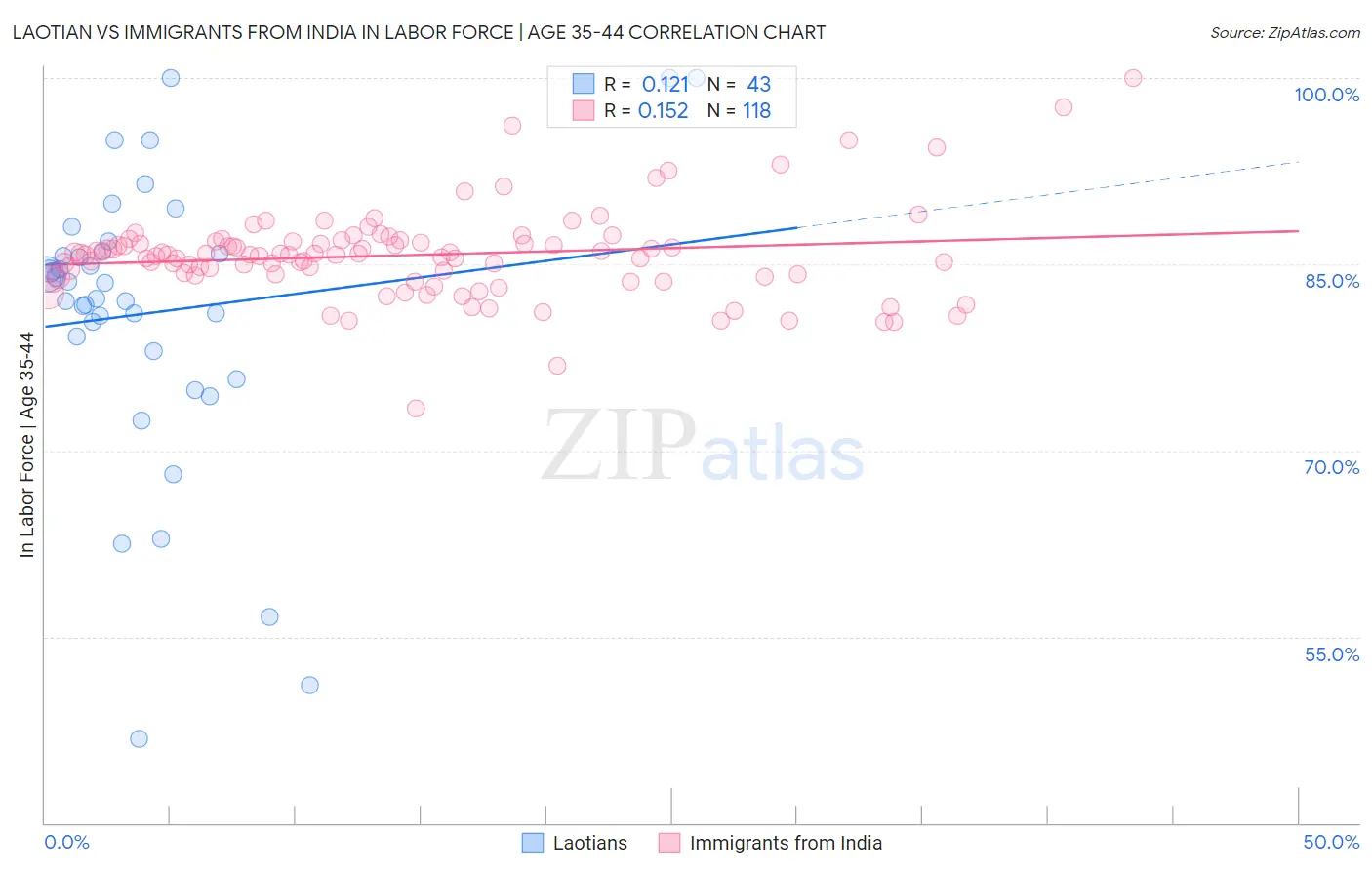 Laotian vs Immigrants from India In Labor Force | Age 35-44