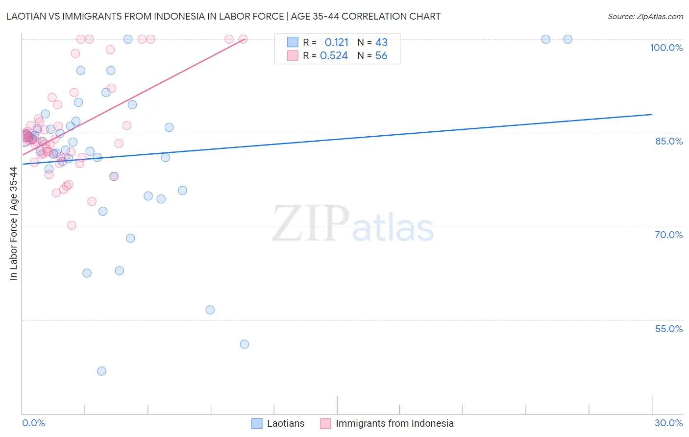 Laotian vs Immigrants from Indonesia In Labor Force | Age 35-44
