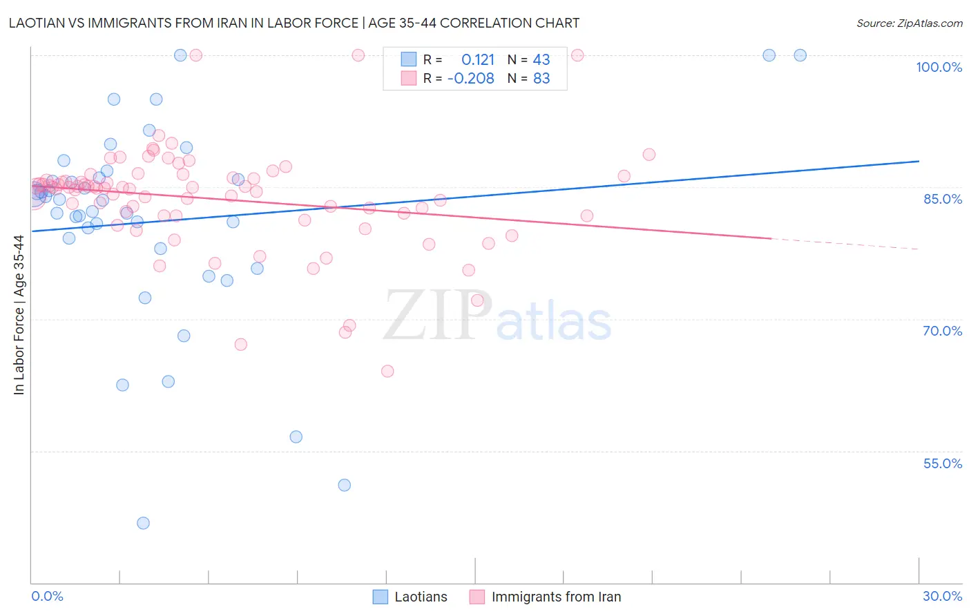 Laotian vs Immigrants from Iran In Labor Force | Age 35-44