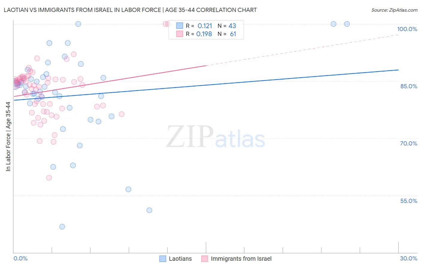 Laotian vs Immigrants from Israel In Labor Force | Age 35-44