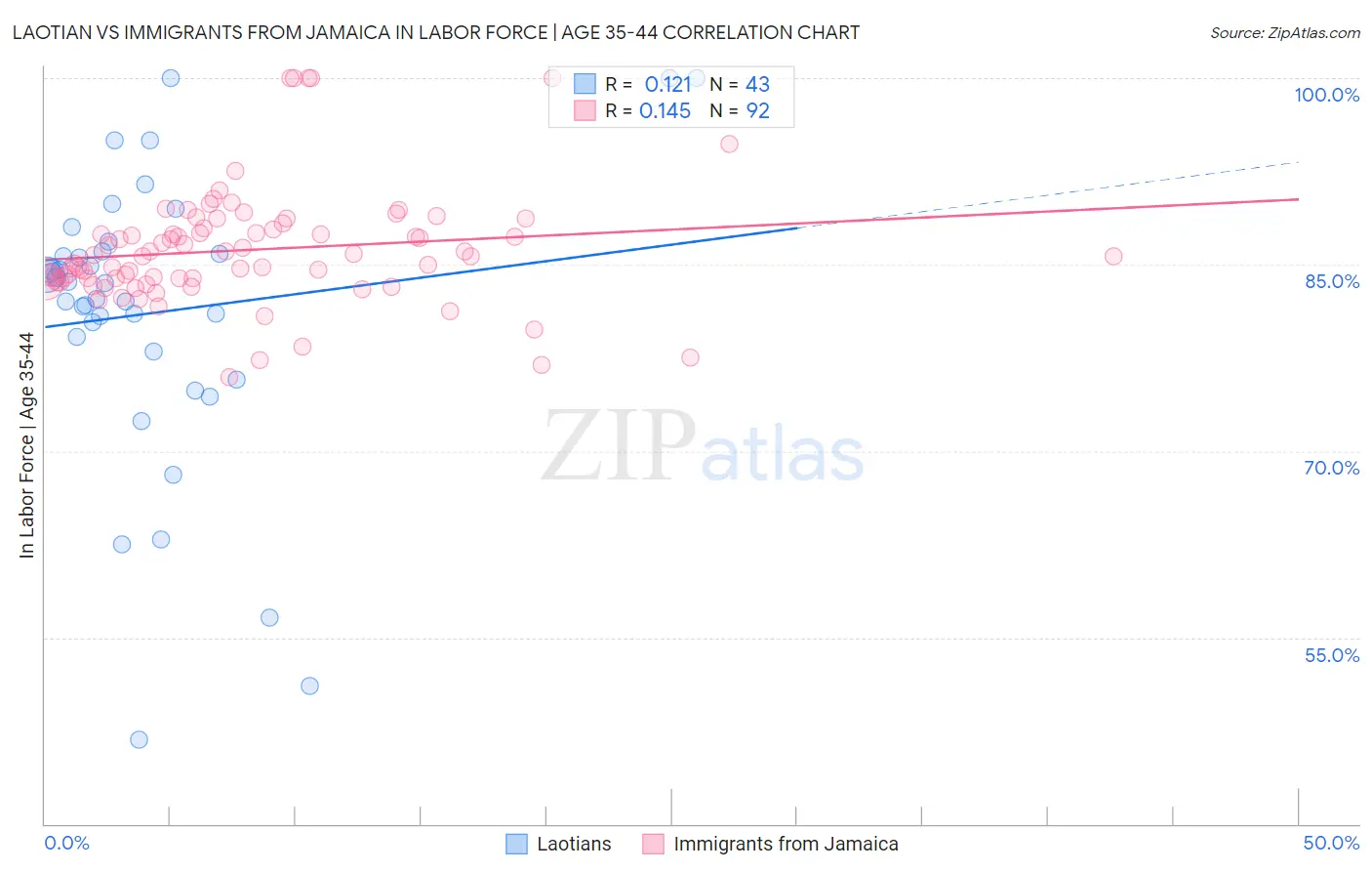 Laotian vs Immigrants from Jamaica In Labor Force | Age 35-44