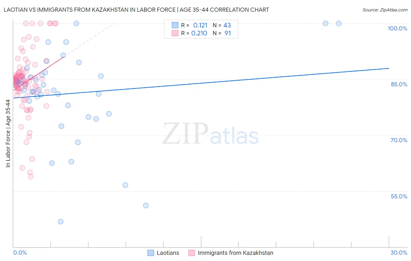 Laotian vs Immigrants from Kazakhstan In Labor Force | Age 35-44