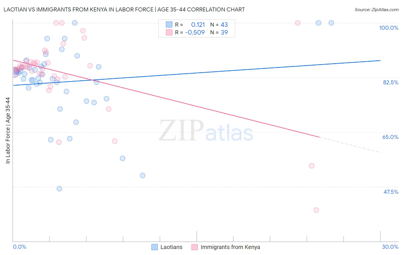 Laotian vs Immigrants from Kenya In Labor Force | Age 35-44