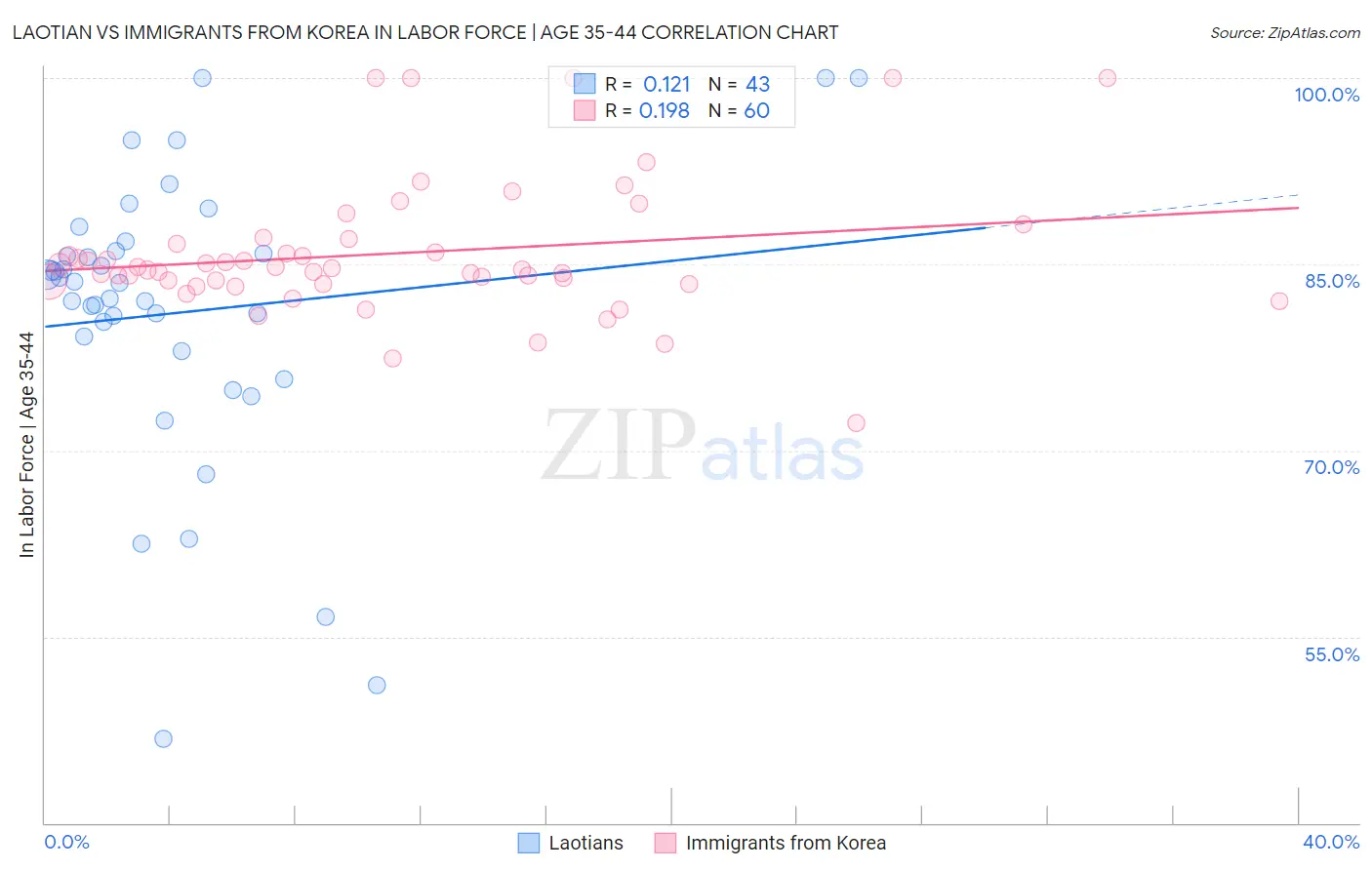Laotian vs Immigrants from Korea In Labor Force | Age 35-44