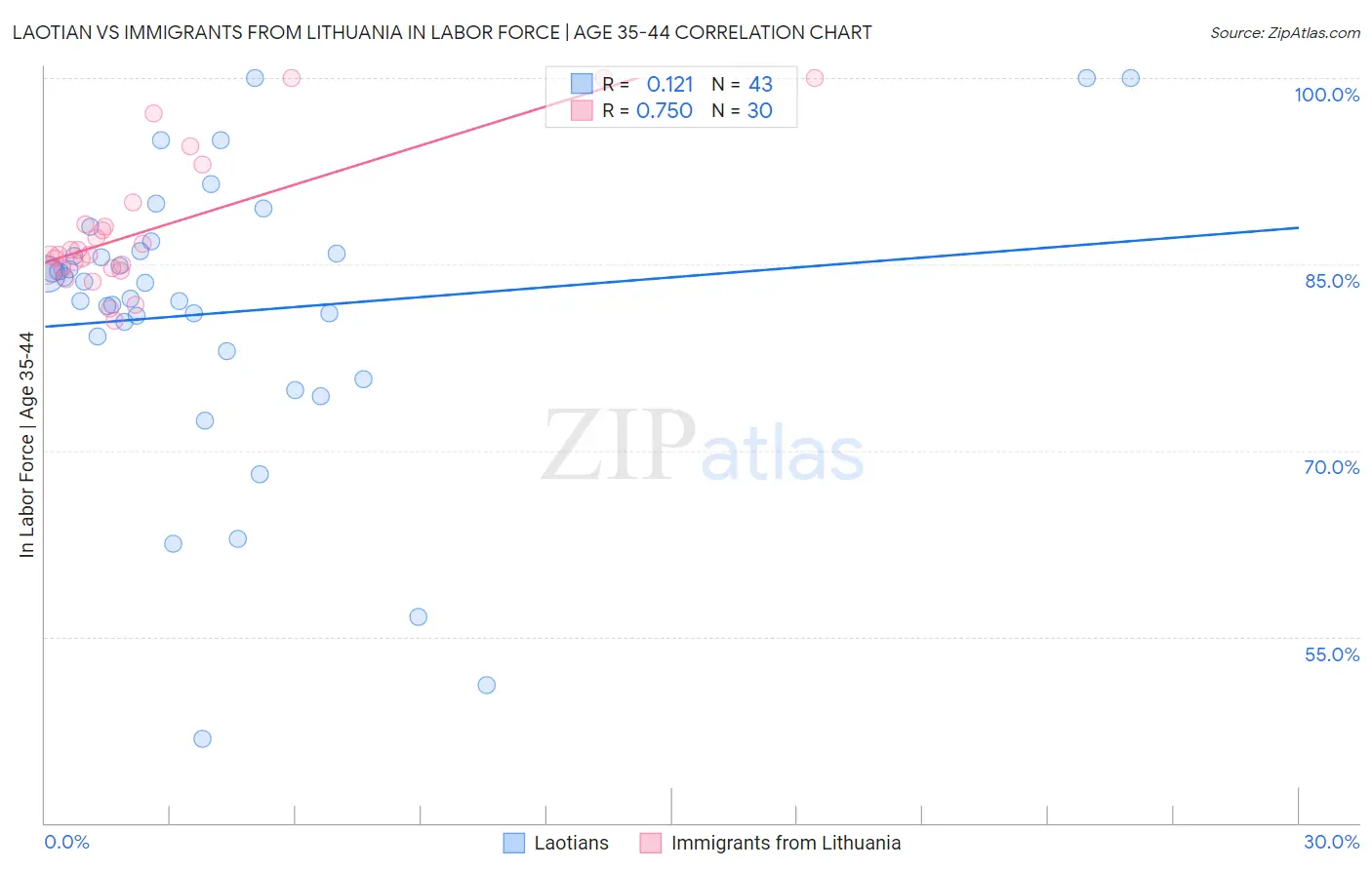 Laotian vs Immigrants from Lithuania In Labor Force | Age 35-44
