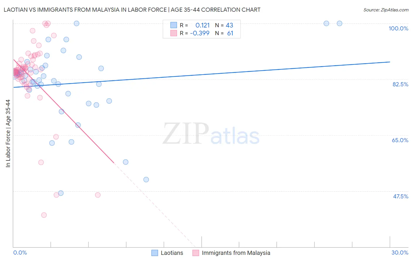 Laotian vs Immigrants from Malaysia In Labor Force | Age 35-44