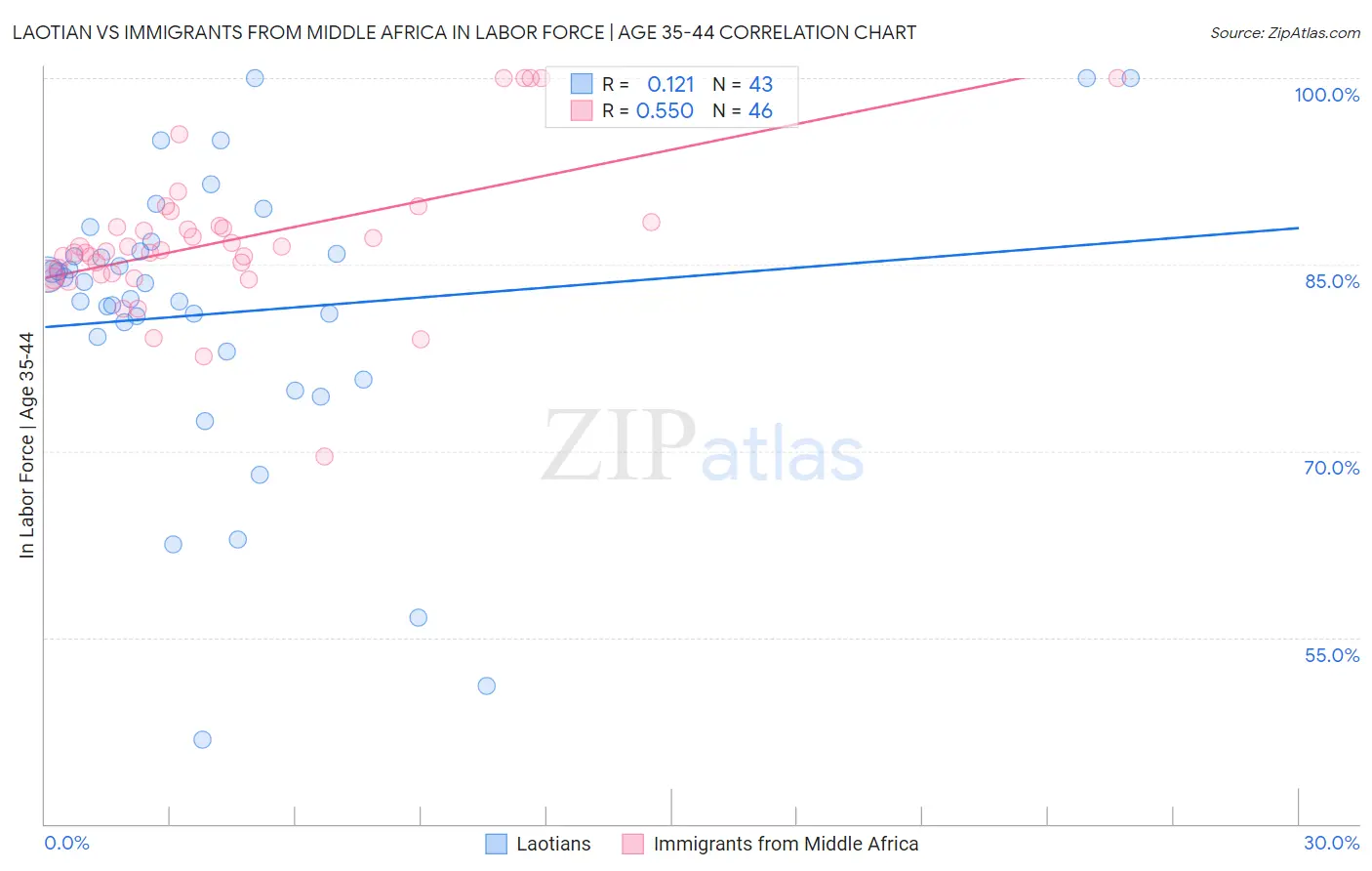 Laotian vs Immigrants from Middle Africa In Labor Force | Age 35-44