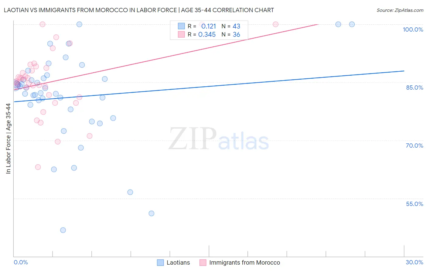 Laotian vs Immigrants from Morocco In Labor Force | Age 35-44