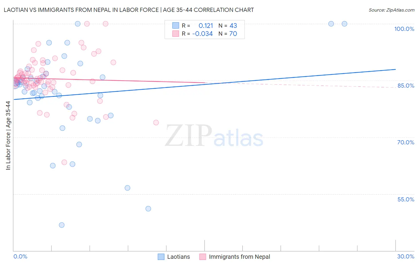 Laotian vs Immigrants from Nepal In Labor Force | Age 35-44